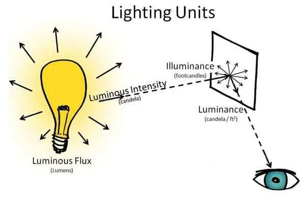 Độ sáng Lumen là gì? Cách tính Lumen của đèn LED như thế nào?