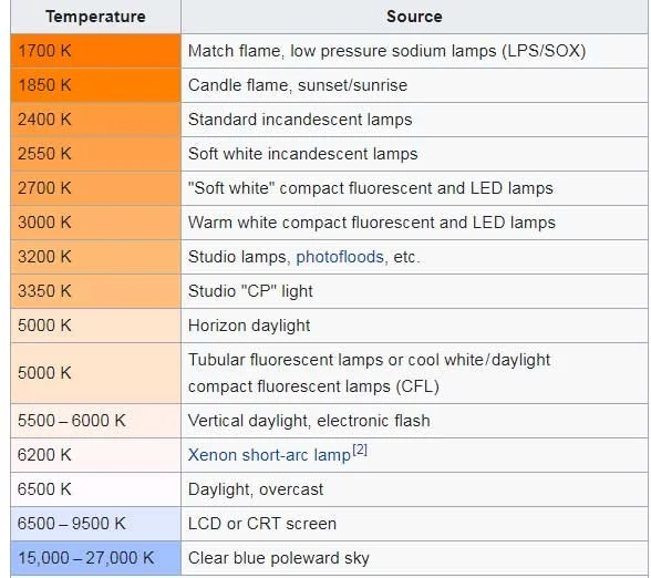 bảng nhiệt độ màu đèn led