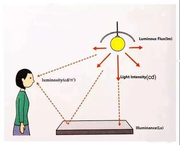 Quang thông là gì? Cách tính quang thông đèn LED